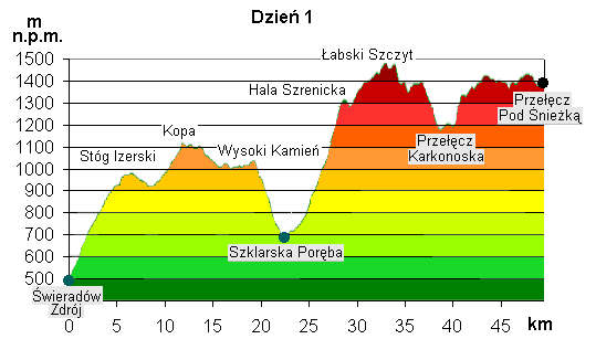 Histogram 1