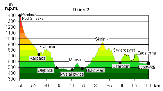 Histogram 2