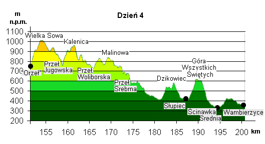 Histogram 4
