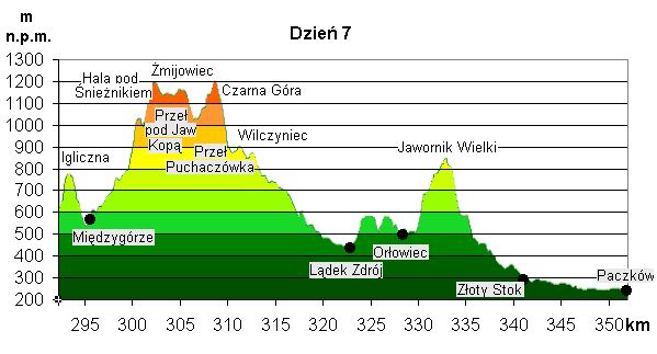 Histogram 7