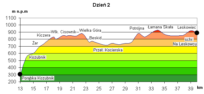 Histogram 2