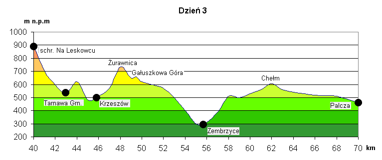 Histogram 3