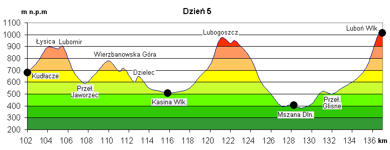 Histogram 5